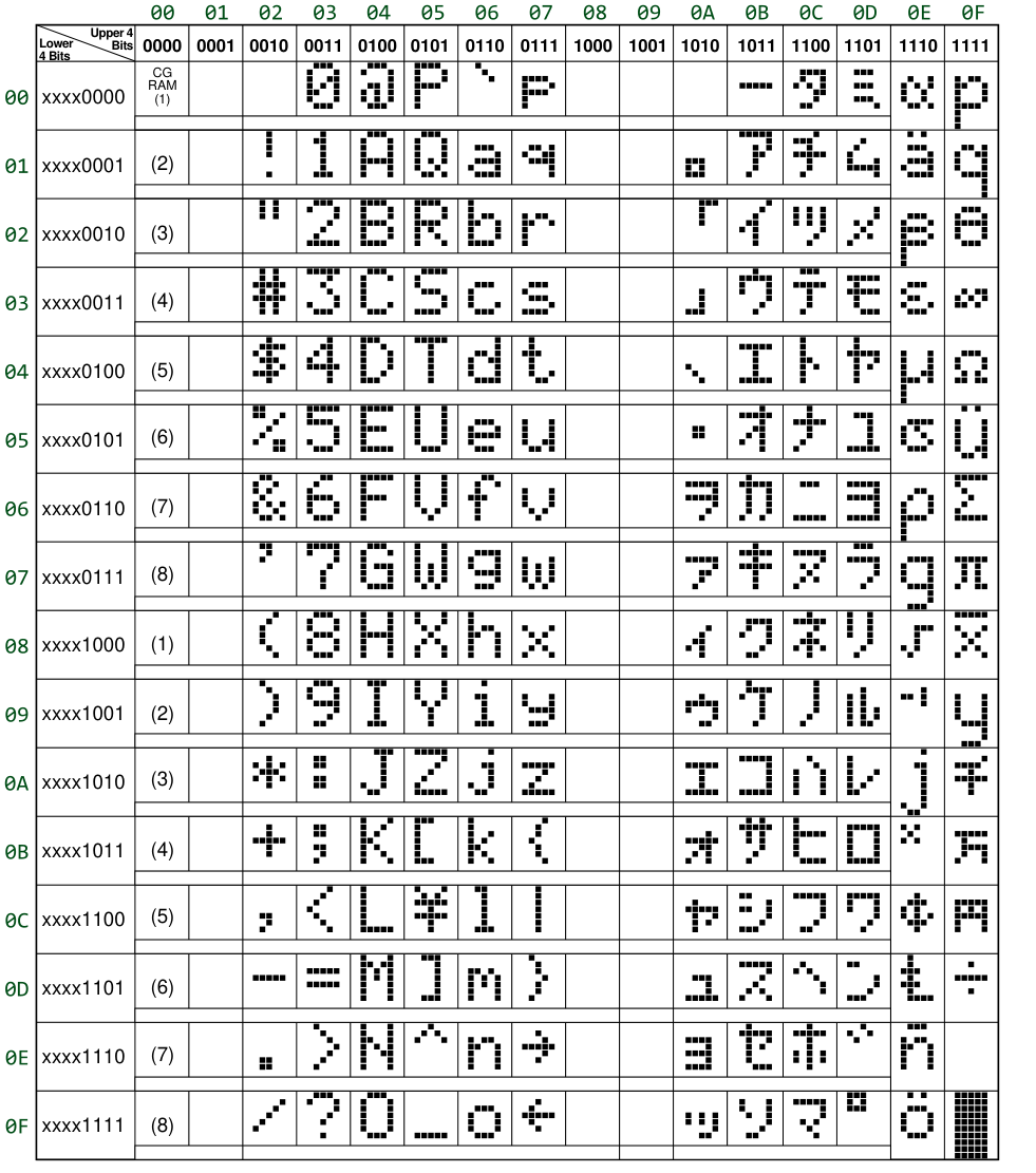 The character set table of the HD44780