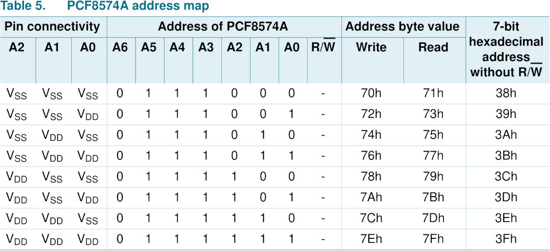 The address format of the PCF8574A